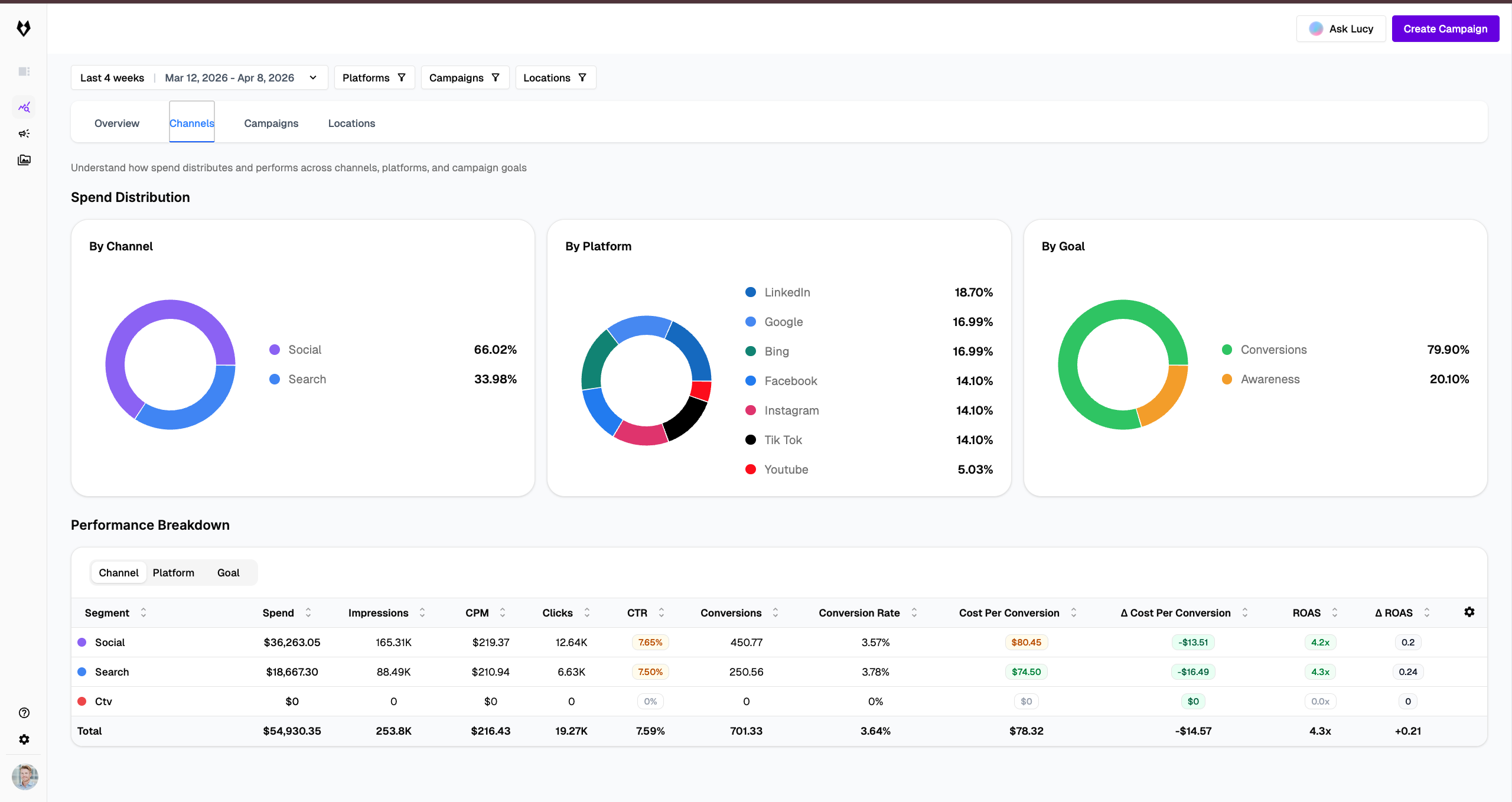 Dashboard showing Channels tab with spend distribution charts by channel, platform, and goal, plus performance breakdown table