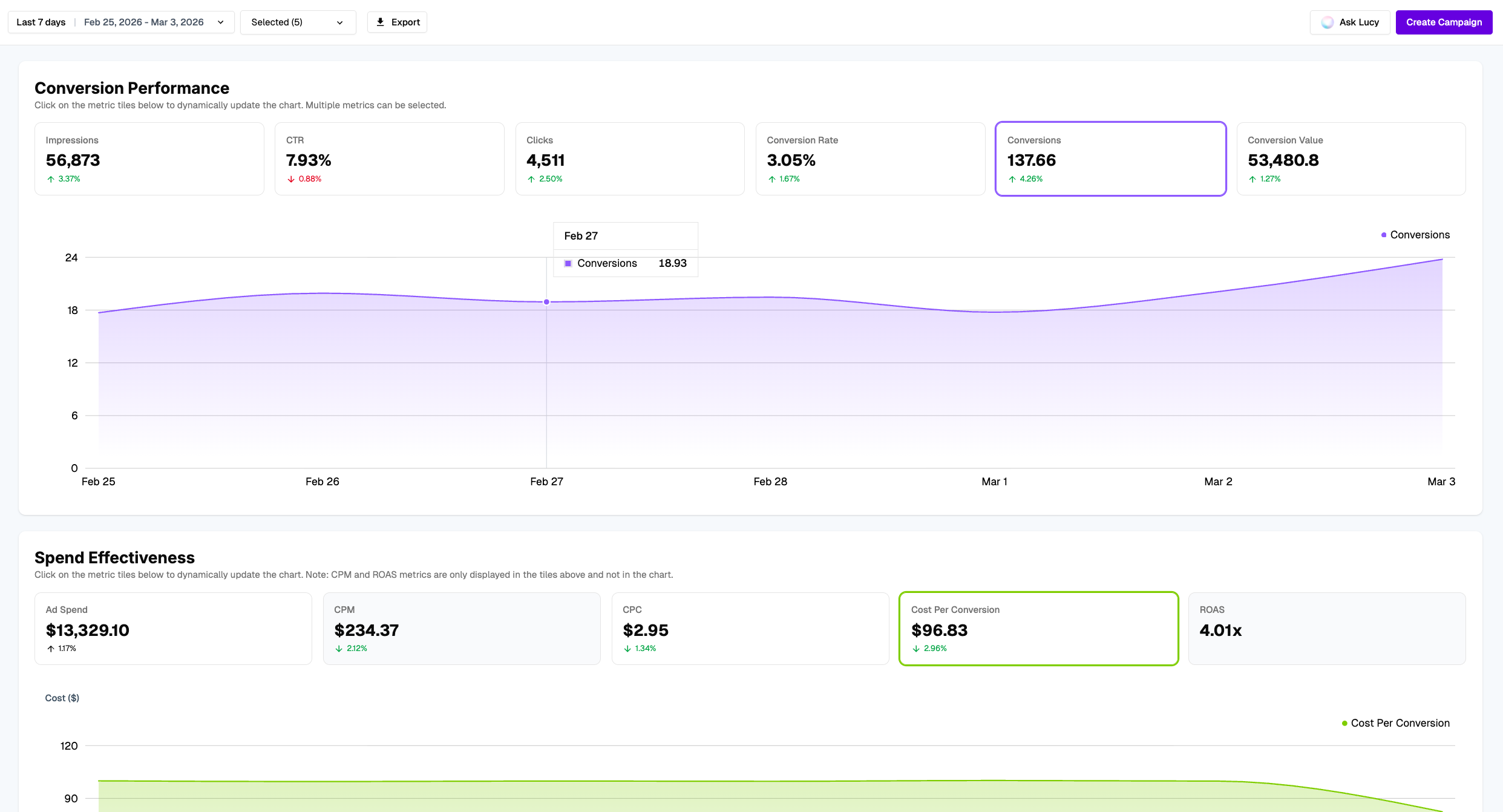 Analytics dashboard showing Conversion Performance and Spend Effectiveness metrics with charts