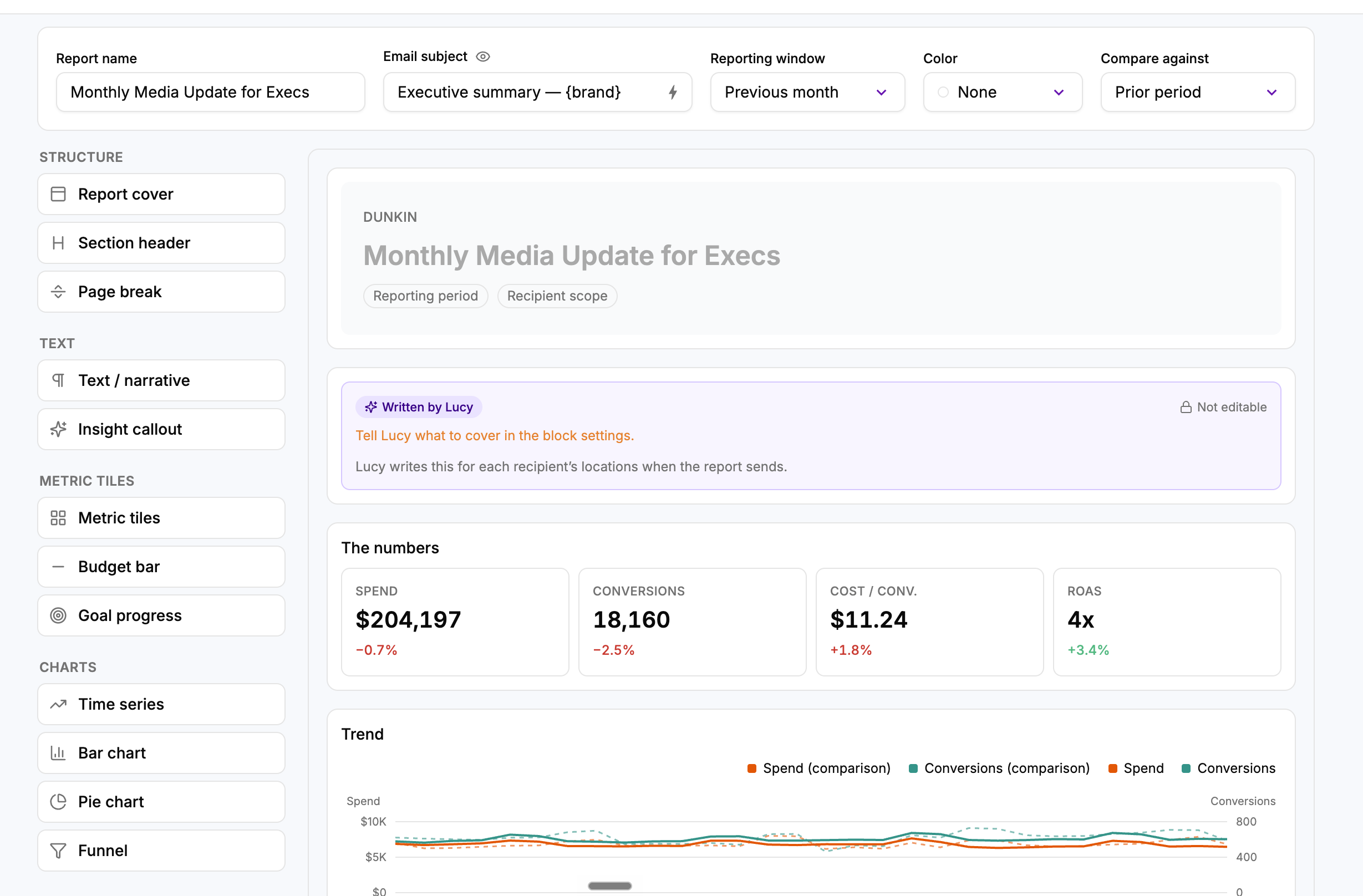 Lofi report builder editing a Monthly Media Update for Execs report, with a block library on the left and a preview showing an AI-written insight callout, spend, conversions, cost per conversion, and ROAS tiles, and a spend and conversions trend chart